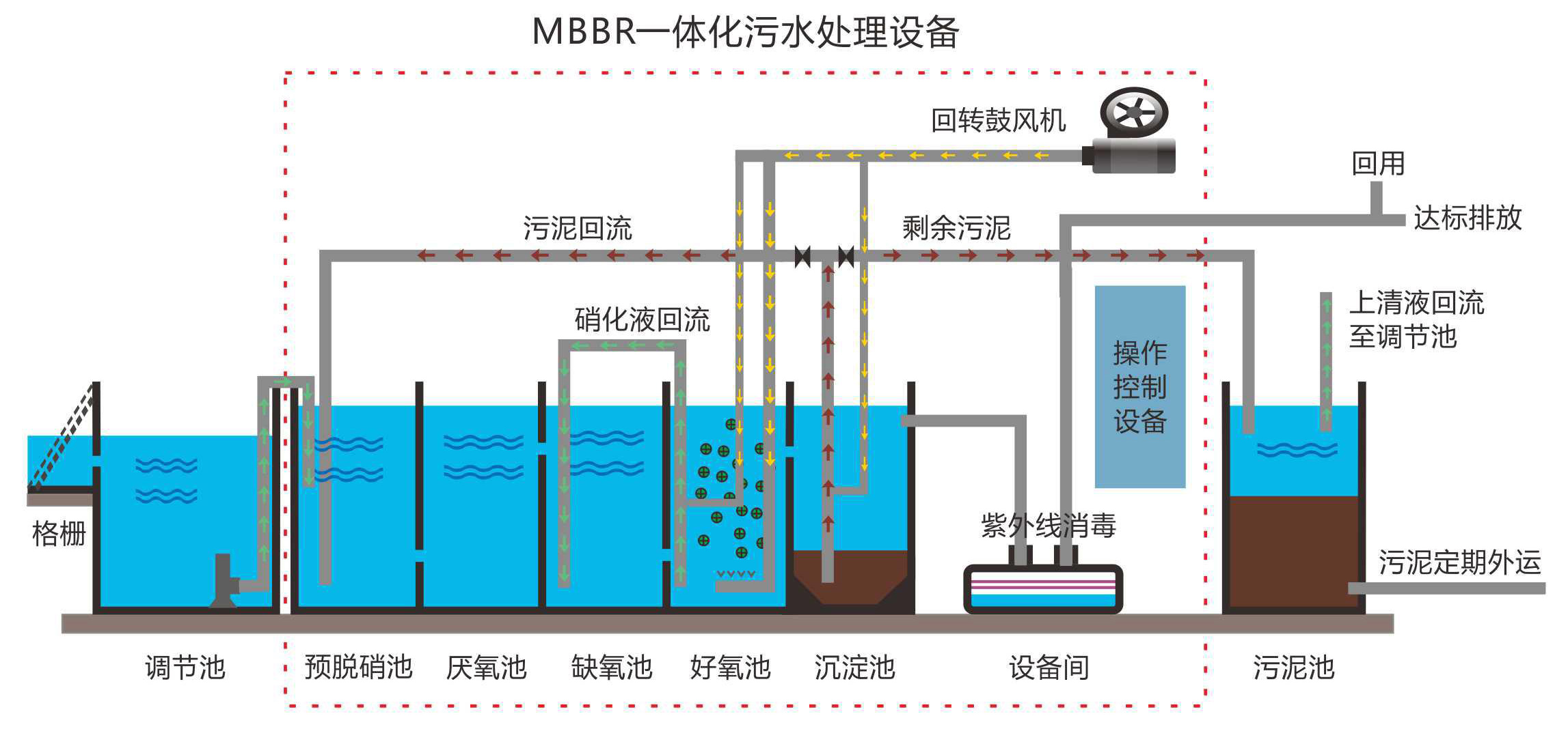 MBBR一体化污水处理设备在医院污水处理行业领域中的应用与前景分析