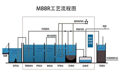 成都一体化污水处理设备所采用的MBBR工艺特点及填料性能的判别指标