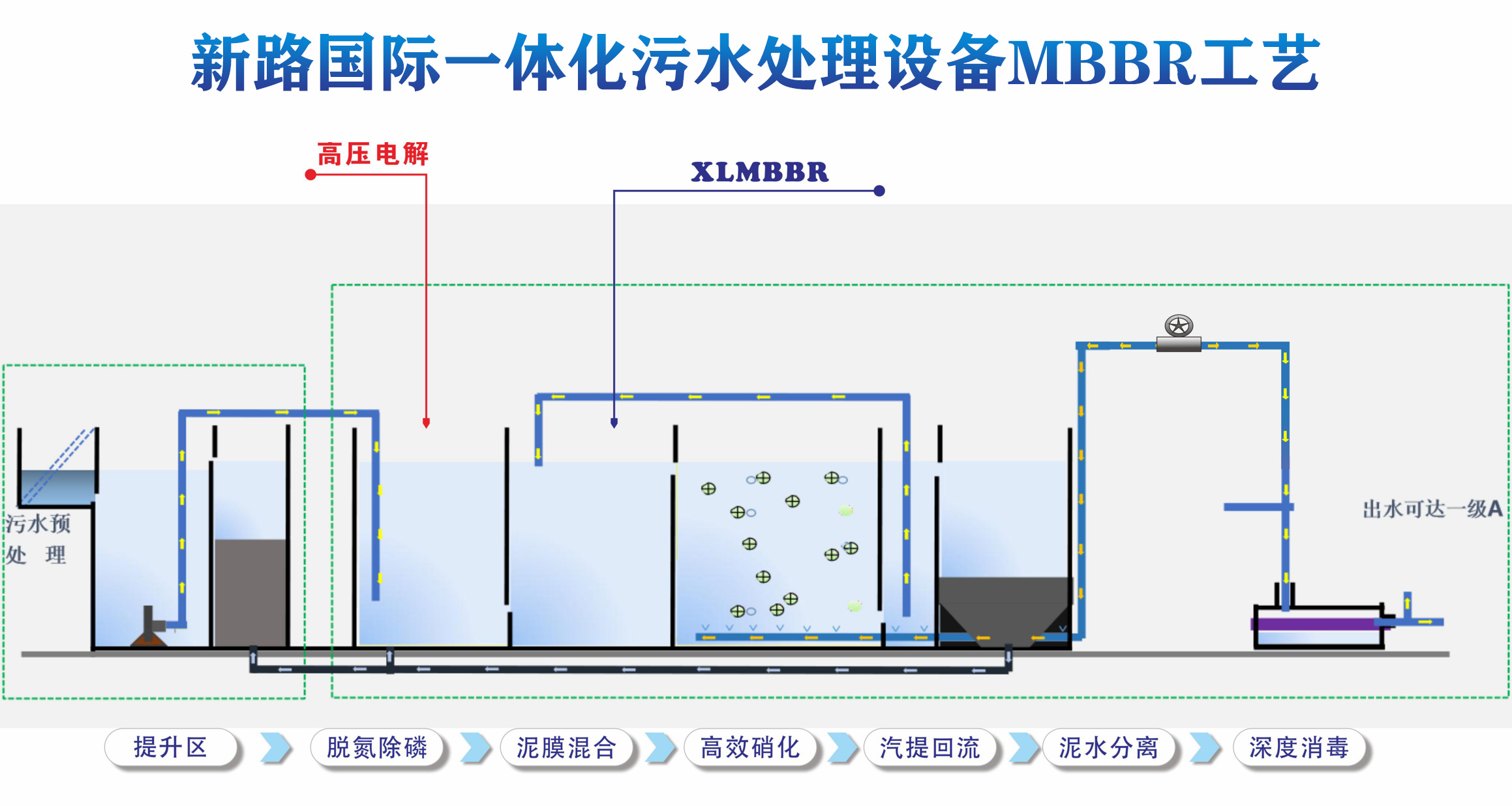 如何挑选一体化污水处理设备生产厂家，MBBR工艺很重要
